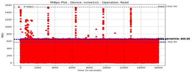 graph of time in seconds on x axis versus mibps showing the Mibps plot graph 