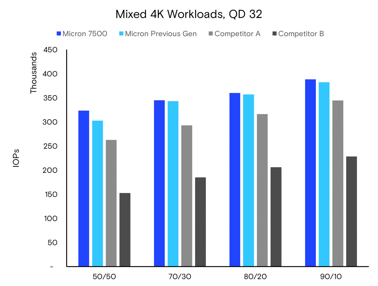 SSD latency showing bar graph for IOPs