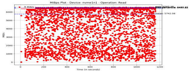graph named mibps plot device nvme1n1 operation read with time in seconds on x axis