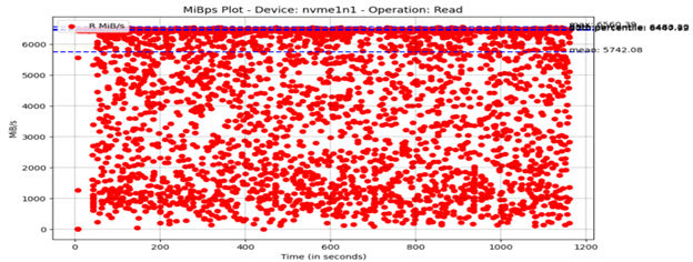 graph named mibps plot device nvme1n1 operation read with time in seconds on x axis