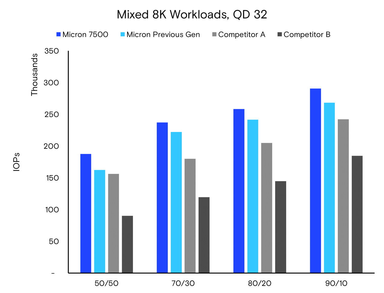 SSD latency bar chart in blue and gray 