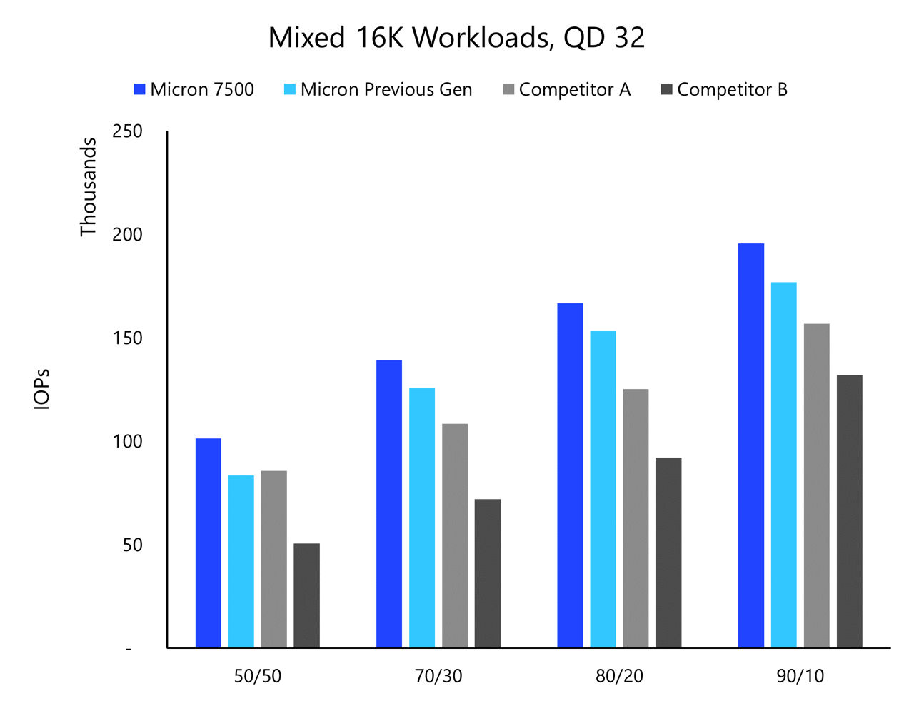 SSD workloads bar chart in blue and gray