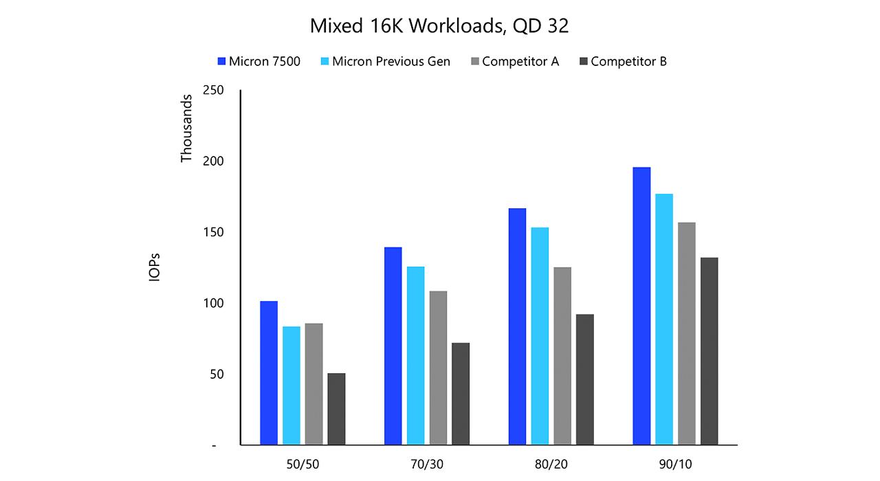 SSD workloads bar chart in blue and gray