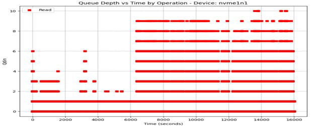 graph showing queue depth vs time by operation