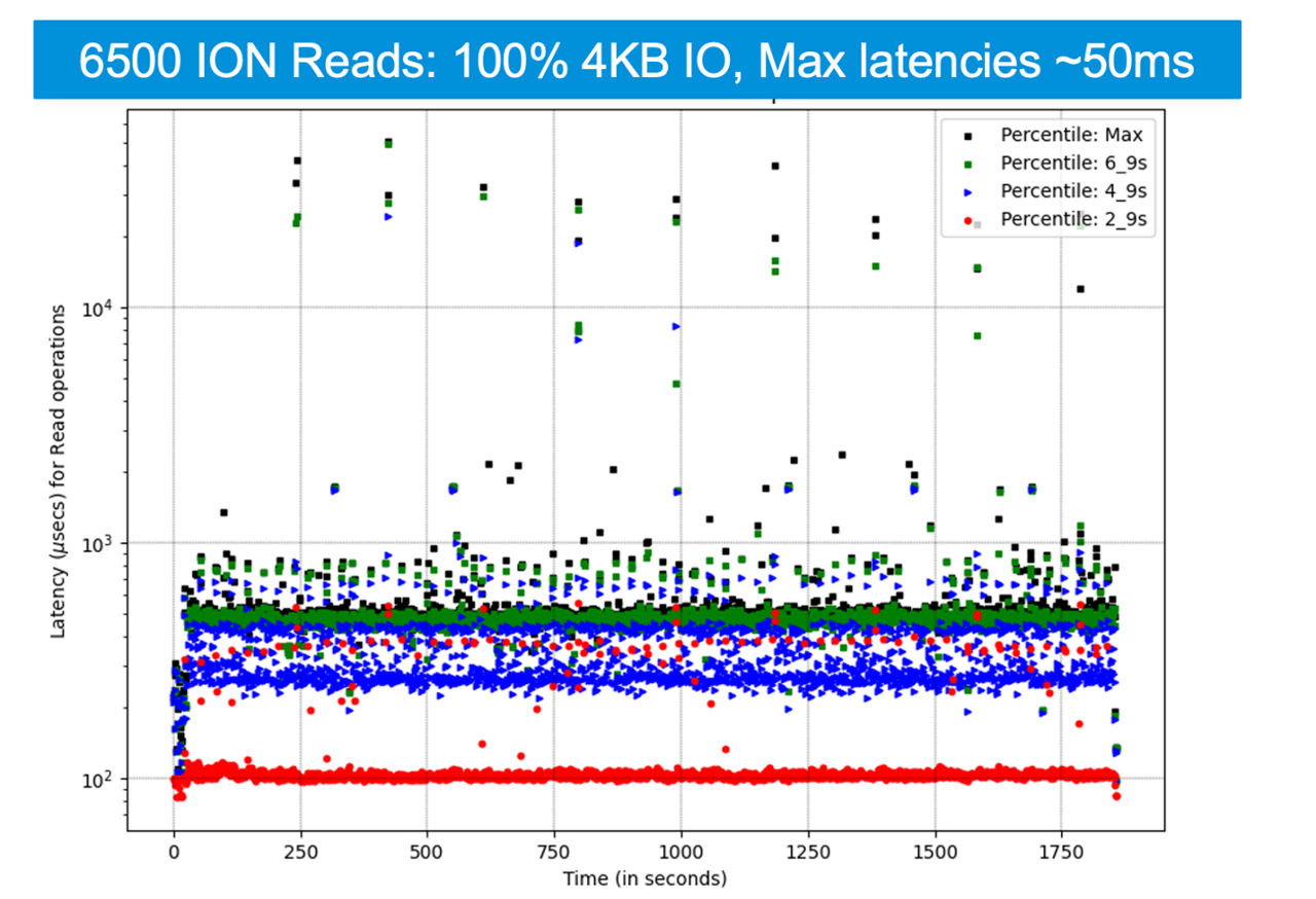 6500 ION 读取操作：100% 4 KB IO，最大延迟 50 毫秒