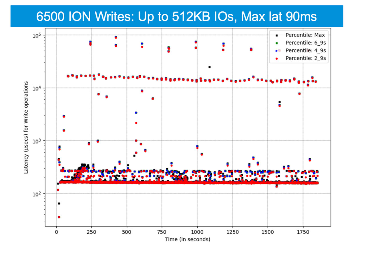 6500 ION 写入操作：图表显示 IO 高达 512 KB，最大延迟为 90 毫秒