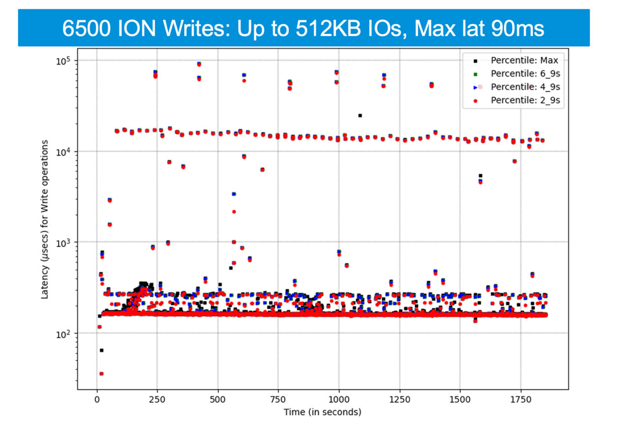 6500 ION writes: up tp 512KB IOs, max lat 90ms graph