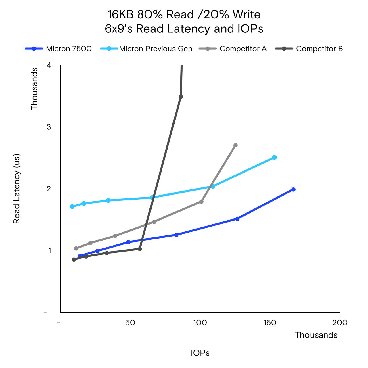 SSD bar graph for READ and WRITE latency