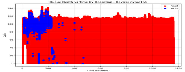 顯示裝置 nvme1n1 按操作的佇列深度與時間的圖表