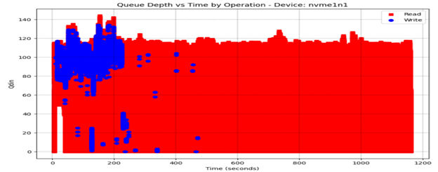 Graph showing Queue depth vs time by operation for device nvme1n1