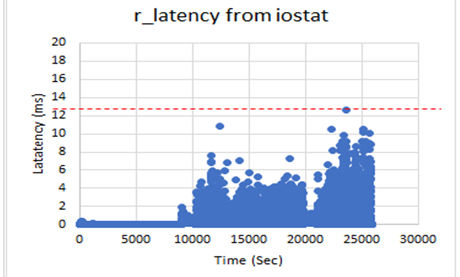 graph showing time in sec on x axis and latency on y axis