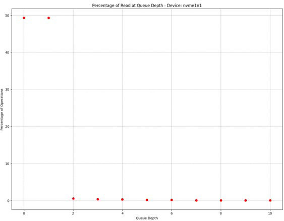 graph showing queue depth versus percentage of operation for nvme1n1 device