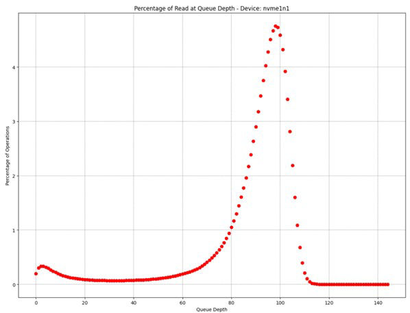 graph showing queue depth versus percentage of operation for nvme1n1 device