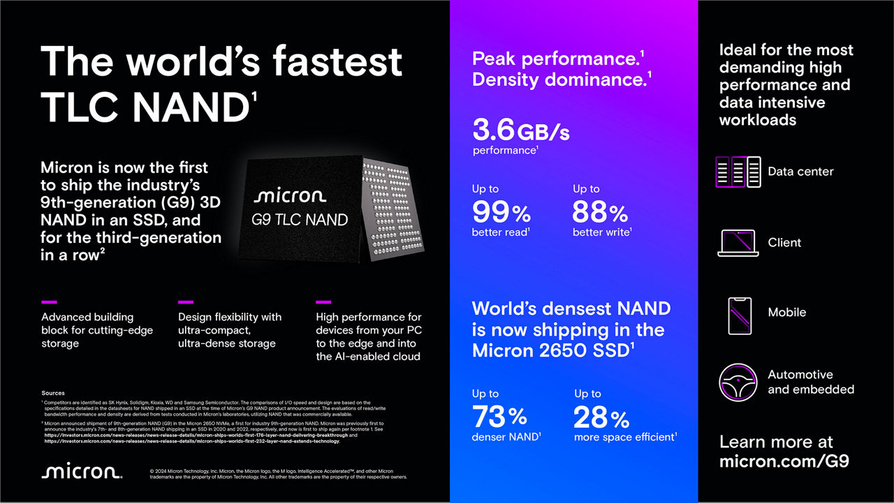 An infographic for the Micron 9th-generation (G9) 3D NAND that shows the product's benefits, performance, and industry applications. 