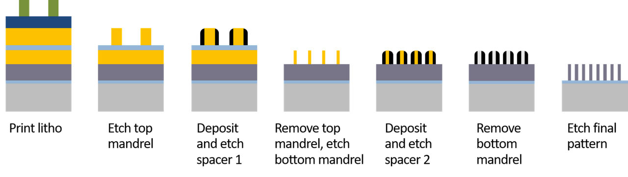 Quad patterning process flow (Image: Lam Research)