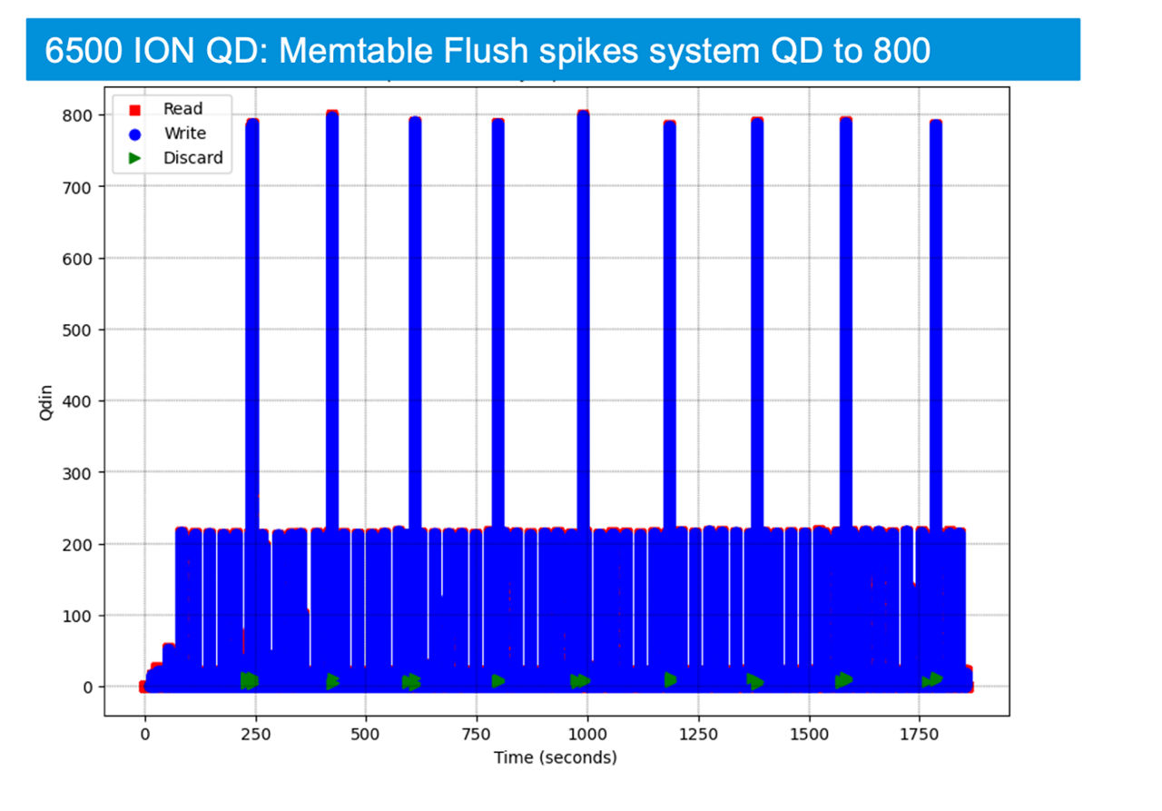 6500 ION QD：MemtableフラッシュによりシステムのQDが800にスパイク