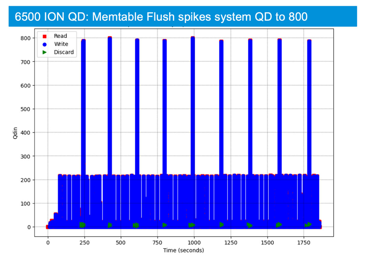 6500 ION QD: memtable flush spikes system QD to 800