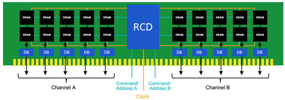 Schematic of Rambus DDR5 memory module with DRAMs, data buffers, and clock drivers for advanced server DIMMs