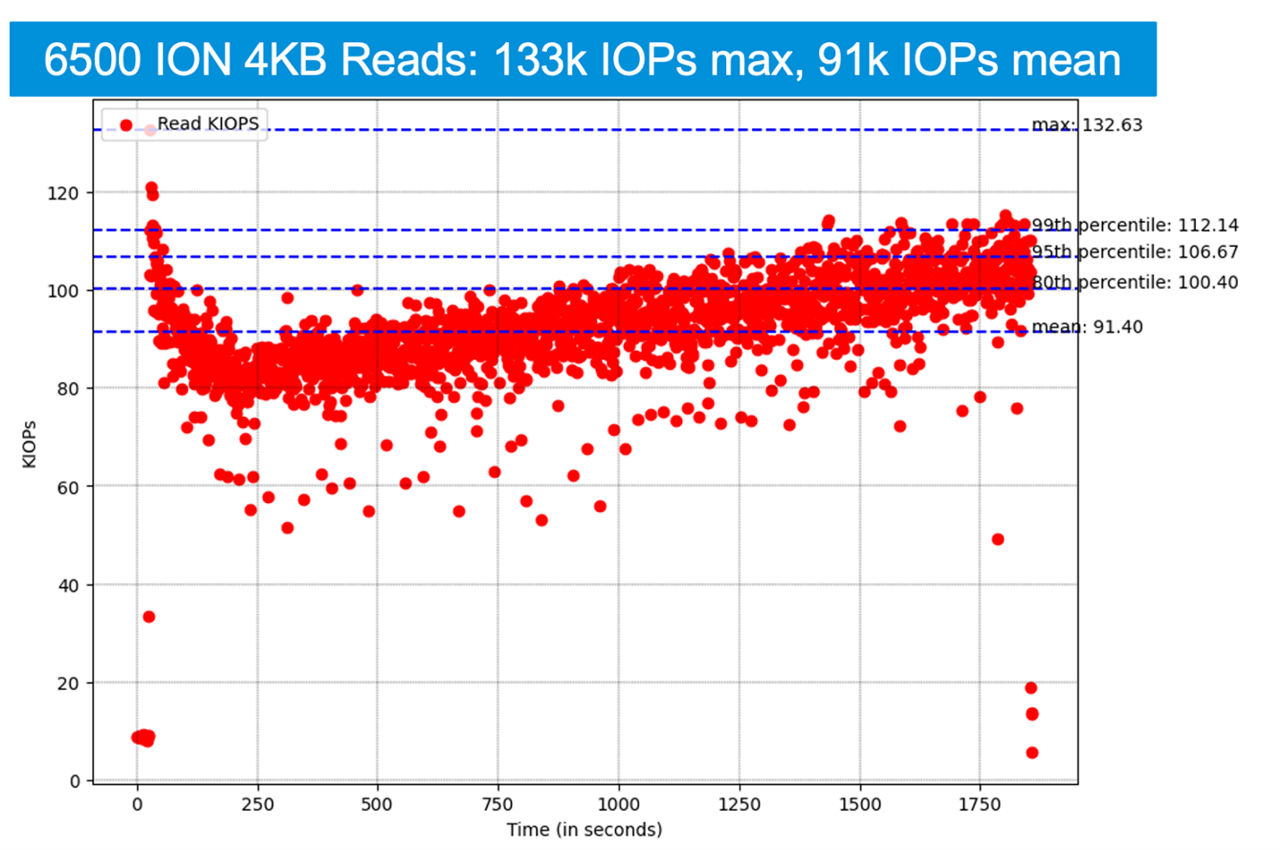 6500 ION 4 KB 读取操作：图表显示的最大 IOP 为 133,000，平均 IOP 为 91,000