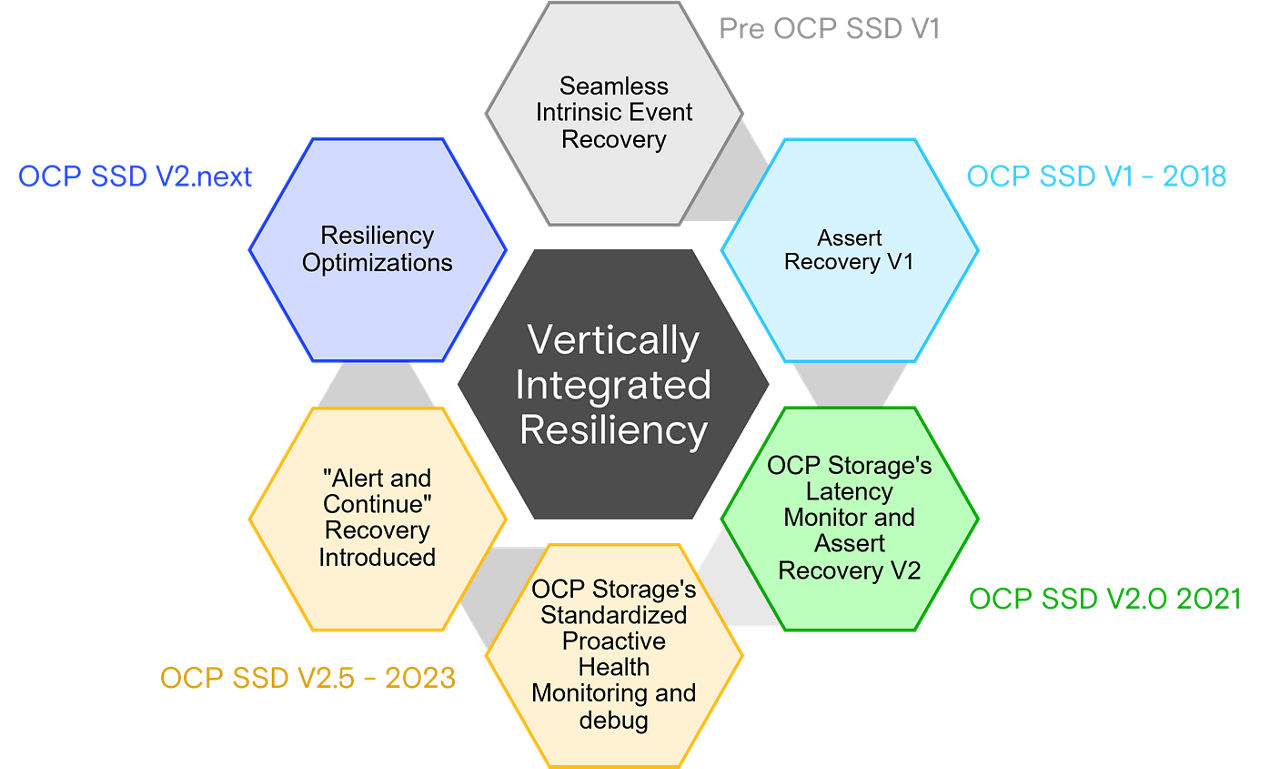 A history of resiliency in OCP storage