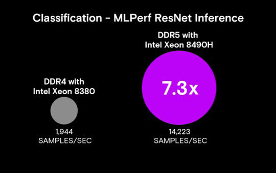 マイクロンDDR4とDDR5、Intel Xeonのインフォグラフィック