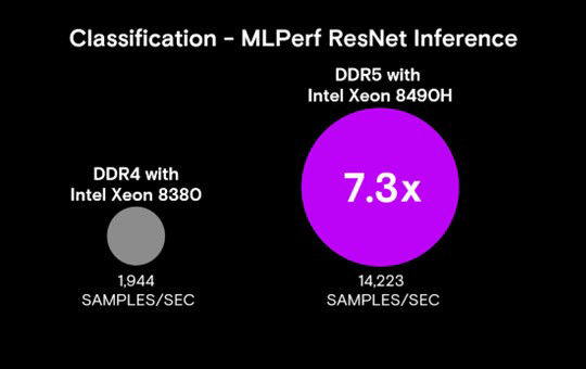 infographic with Micron DDR4 and DDR5 and Intel Xeon