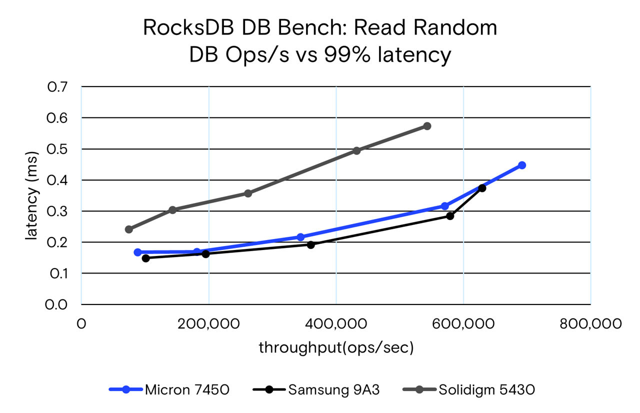 rockDB DB bench: read random DB ops/s vs 99% latency graph