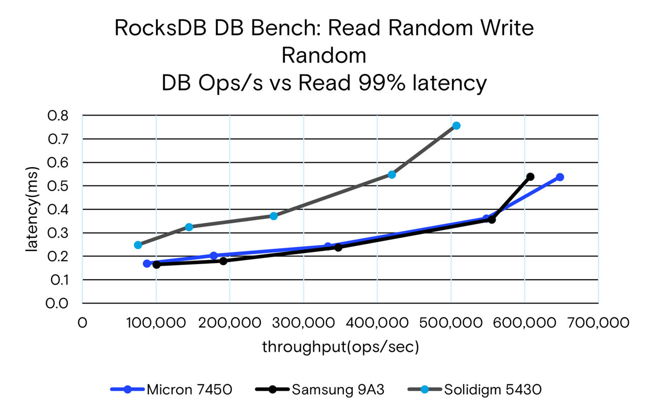 rockDB DB bench: read random write random DB Ops/s vs read 99% latency graph