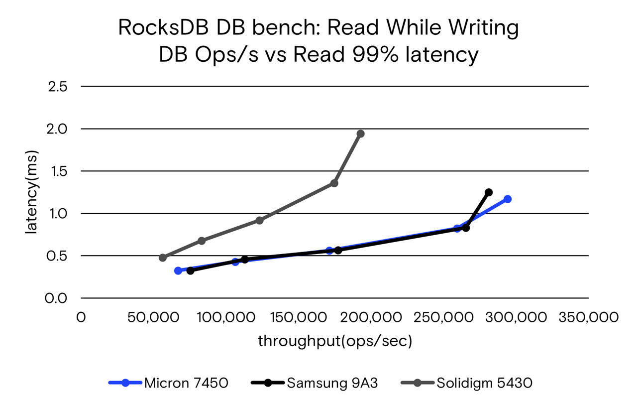 rocksDB DB bench: read while writing DB Ops/s vs read 99% latency graph