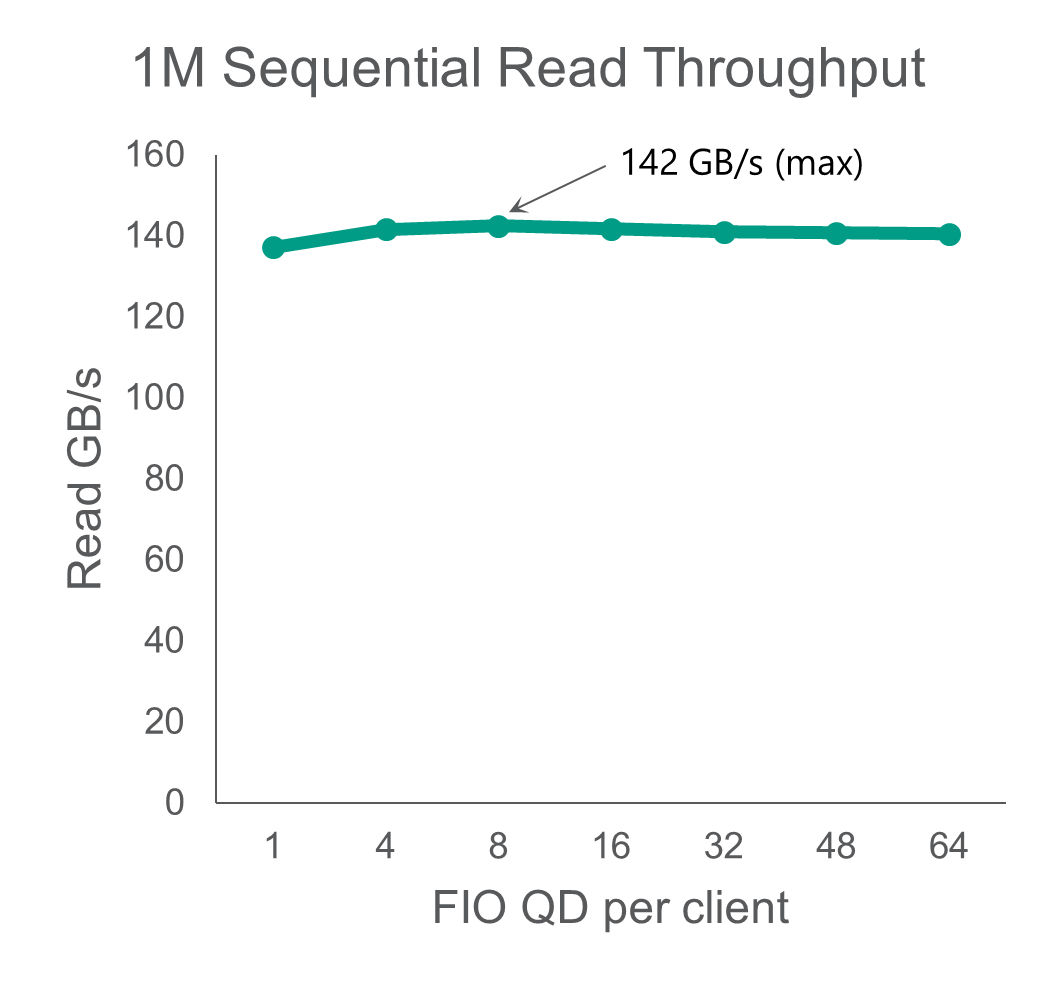 1m sequential read throughput horizontal line chart in green 