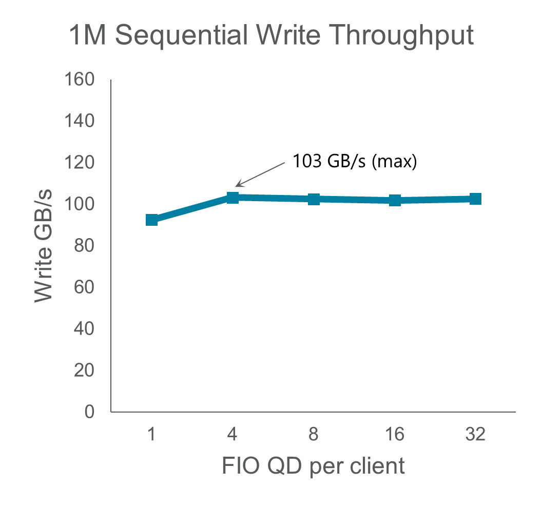 1m sequential write green horizontal chart 