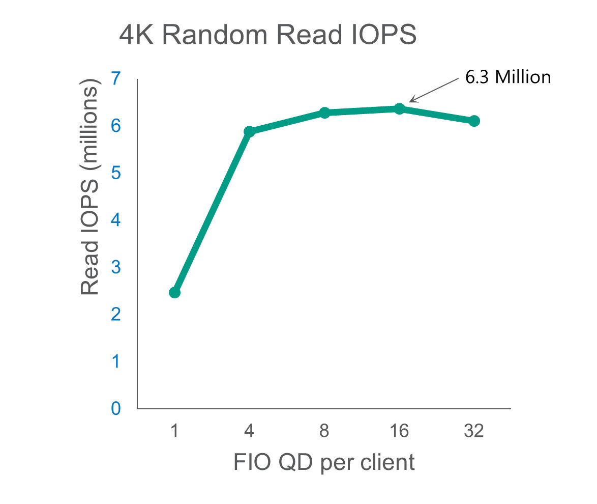 4k random read iops green horizontal chart