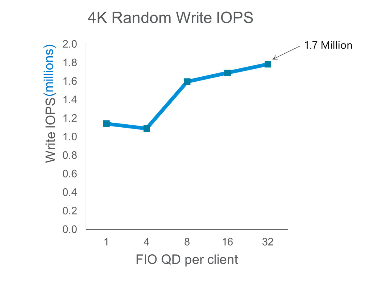 4k 隨機寫入 iops 綠色水平圖