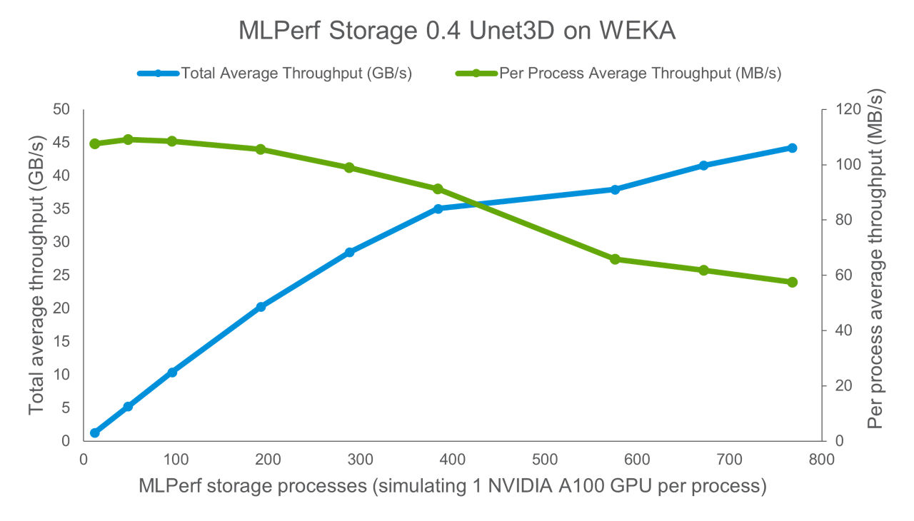 line chart in green and blue showing throughput speeds