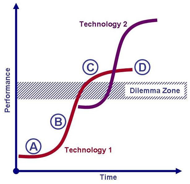 S curve showing performance over time Innovator's Dilemma