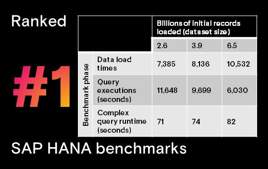 SAP HANA benchmarks table