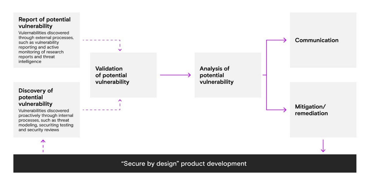 flowchart showing security vulnerability reporting process
