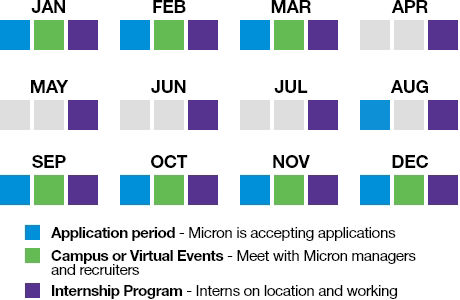 Application Period. When Micron is accepting applications. Open in January, February, March, August, September, October, November and December.  Campus or Virtual Events. When Micron managers and recruiters meet with potential recruit. Open in January, February, March, September, October, November and December  Internship Program. Interns are on location and working. Open in May, June, July and August