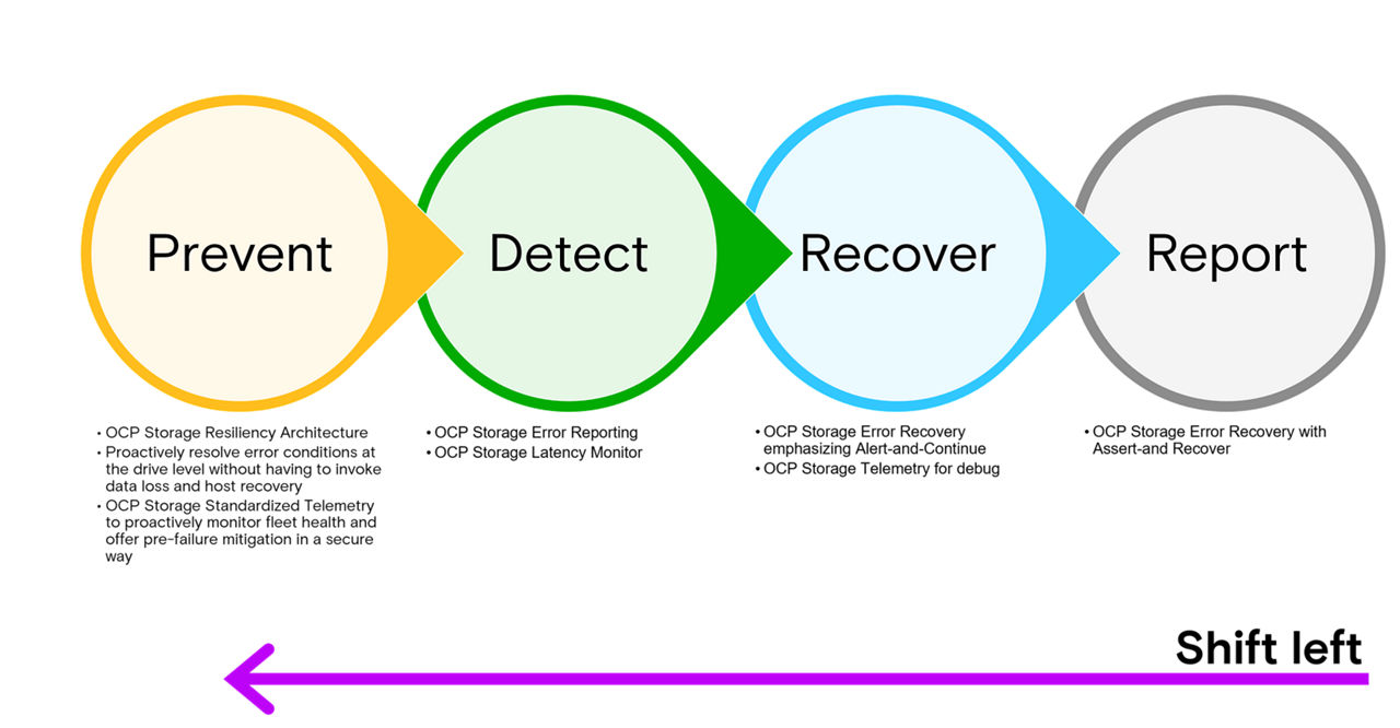 The OCP storage resiliency architecture: A shift-left approach for preventing, detecting, recovering and reporting SSD Failures