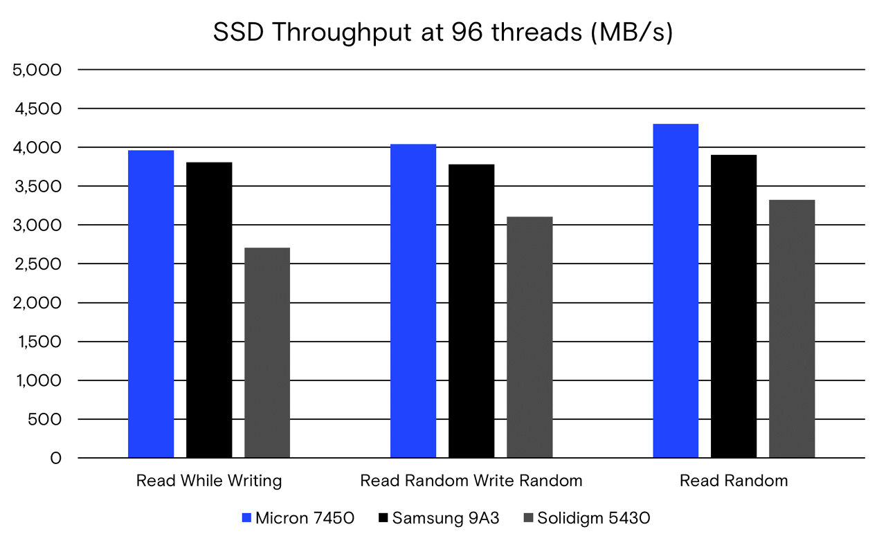 SSD throughput at 96 threads (mb/s) graph