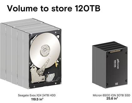 Figure 2: Volume to store 120TB, based on enclosure dimensions