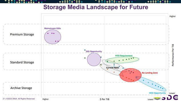 Figure 3: SSD opportunity for standard cloud storage from Microsoft