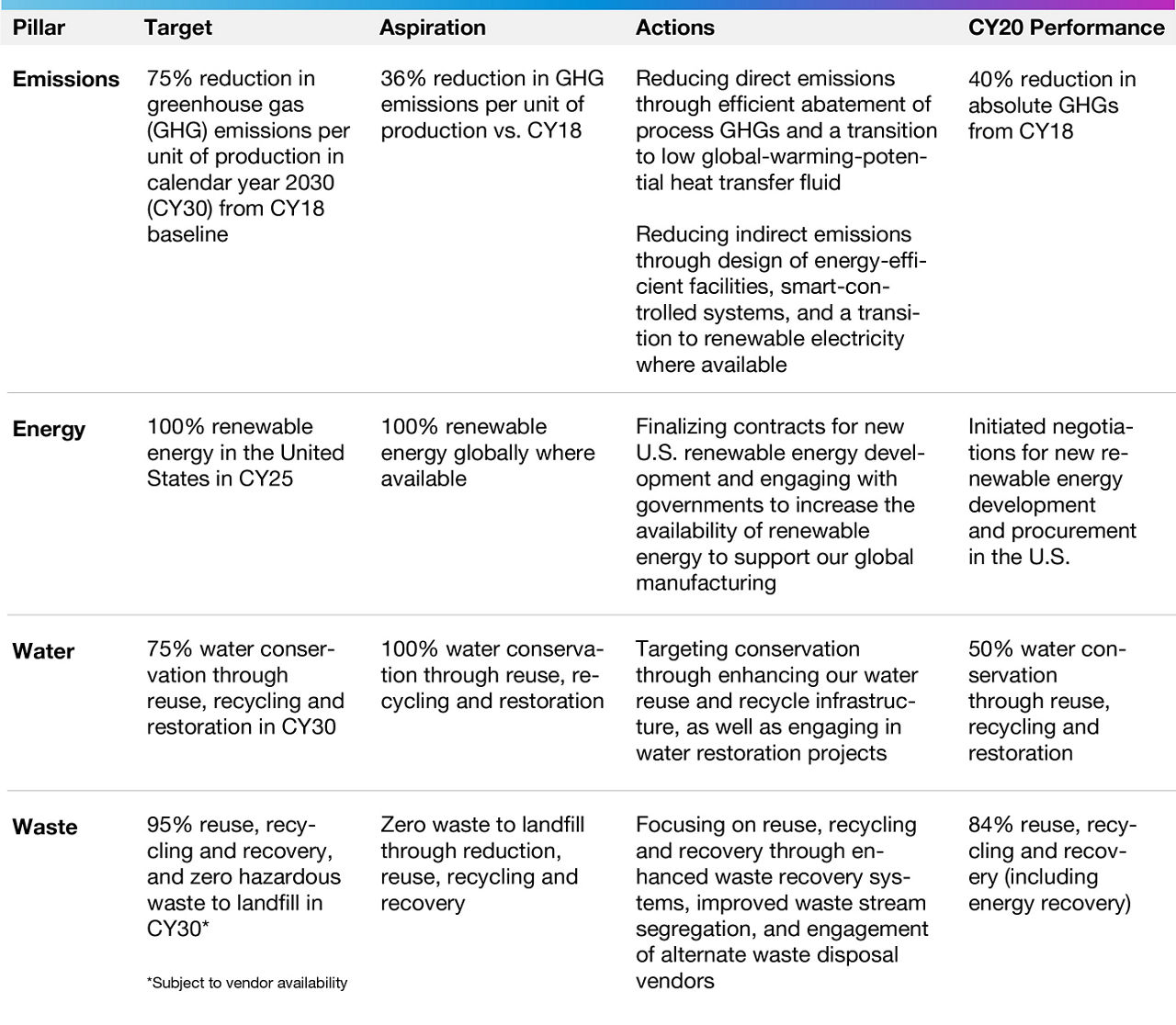 Micron 2021 sustainability program summary of target, aspiration, actions