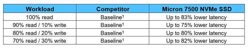 7500 NVMe average read/write performance