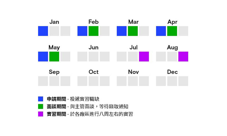 申請期間。美光接受申請的時間。在一月、二月、三月、八月、九月、十月、十一月和十二月開放。校園或虛擬活動。美光經理和招募人員與潛在求職者會面的時間。在一月、二月、三月、九月、十月、十一月和十二月開放 實習計畫。實習生在現場工作。在五月、六月、七月和八月開放