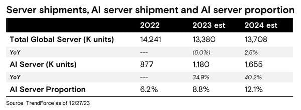 表 2：AI 伺服器出貨比例。資料來源：TrendForce，2023 年 12 月