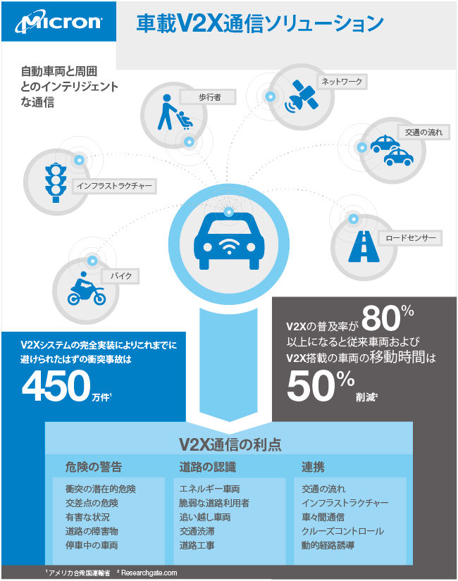 V2x Infographic