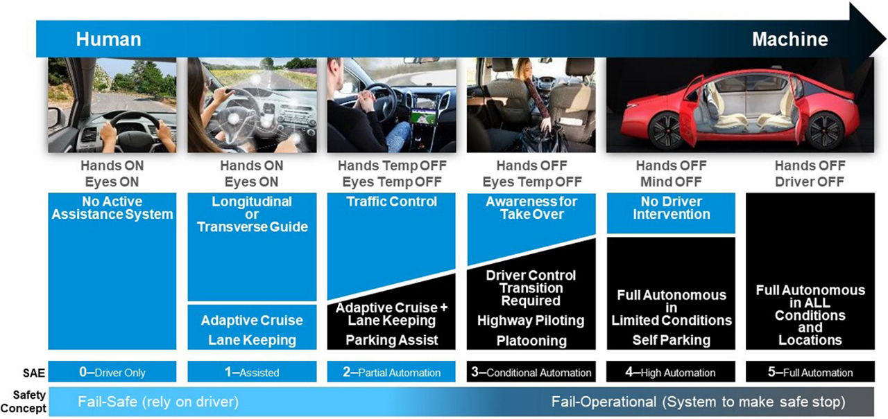 Infographic of autonomy system levels from Human-centric to Machine-machine