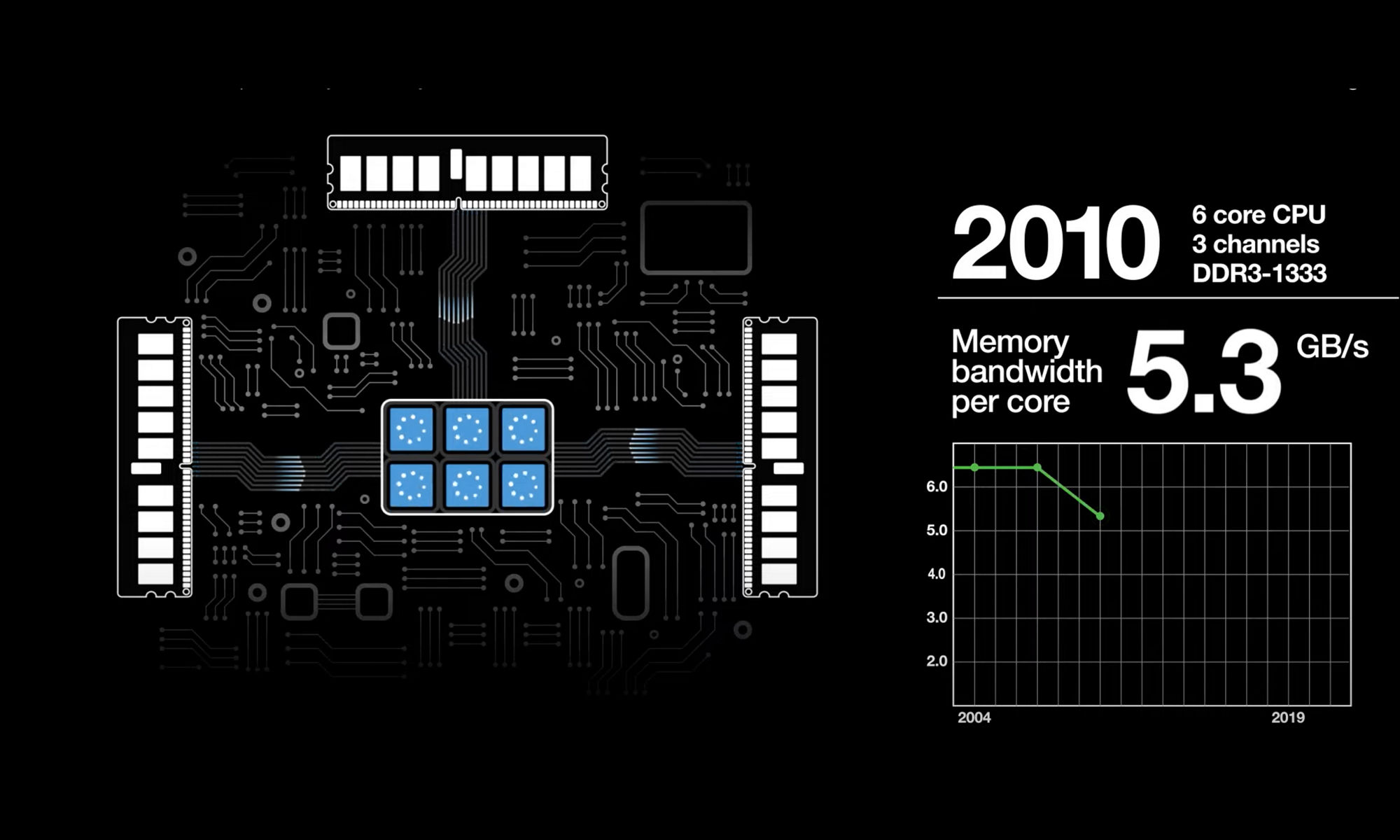 Rendering comparing 2010 DDR3 solution vs DDR5