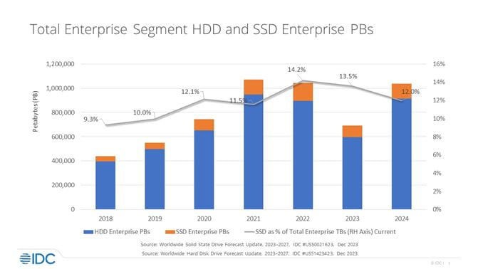 圖 4：HDD 和 SSD 企業級 PB 總數。資料來源：IDC，2023 年 12 月